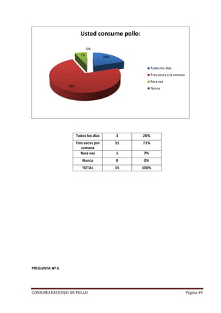 CONSUMO EXCESIVO DE POLLO Página 49
Todos los días 3 20%
Tres veces por
semana
11 73%
Rara vez 1 7%
Nunca 0 0%
TOTAL 15 100%
PREGUNTA Nº 6
20%
73%
7%
0%
Usted consume pollo:
Todos los días
Tres veces a la semana
Rara vez
Nunca
 