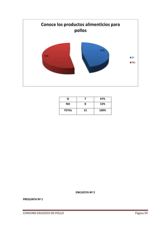 CONSUMO EXCESIVO DE POLLO Página 50
SI 7 47%
NO 8 53%
TOTAL 15 100%
ENCUESTA Nº 2
PREGUNTA Nº 1
47%
53%
Conoce los productos alimenticios para
pollos
Si
No
 