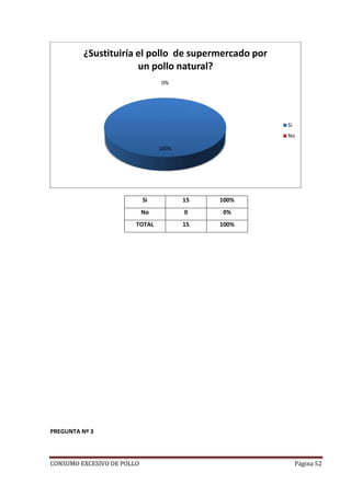 CONSUMO EXCESIVO DE POLLO Página 52
Si 15 100%
No 0 0%
TOTAL 15 100%
PREGUNTA Nº 3
100%
0%
¿Sustituiría el pollo de supermercado por
un pollo natural?
Si
No
 