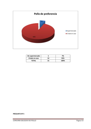CONSUMO EXCESIVO DE POLLO Página 53
De supermercado 1 7%
Criado en casa 14 93%
TOTAL 15 100%
PREGUNTA Nº 5
7%
93%
Pollo de preferencia
Supermercado
Criado en casa
 