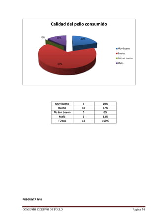 CONSUMO EXCESIVO DE POLLO Página 54
Muy bueno 3 20%
Bueno 10 67%
No tan bueno 0 0%
Malo 2 13%
TOTAL 15 100%
PREGUNTA Nº 6
20%
67%
0% 13%
Calidad del pollo consumido
Muy bueno
Bueno
No tan bueno
Malo
 