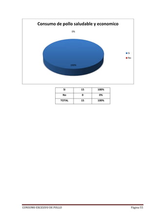 CONSUMO EXCESIVO DE POLLO Página 55
Si 15 100%
No 0 0%
TOTAL 15 100%
100%
0%
Consumo de pollo saludable y economico
Si
No
 