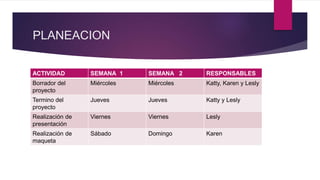 PLANEACION
ACTIVIDAD SEMANA 1 SEMANA 2 RESPONSABLES
Borrador del
proyecto
Miércoles Miércoles Katty, Karen y Lesly
Termino del
proyecto
Jueves Jueves Katty y Lesly
Realización de
presentación
Viernes Viernes Lesly
Realización de
maqueta
Sábado Domingo Karen