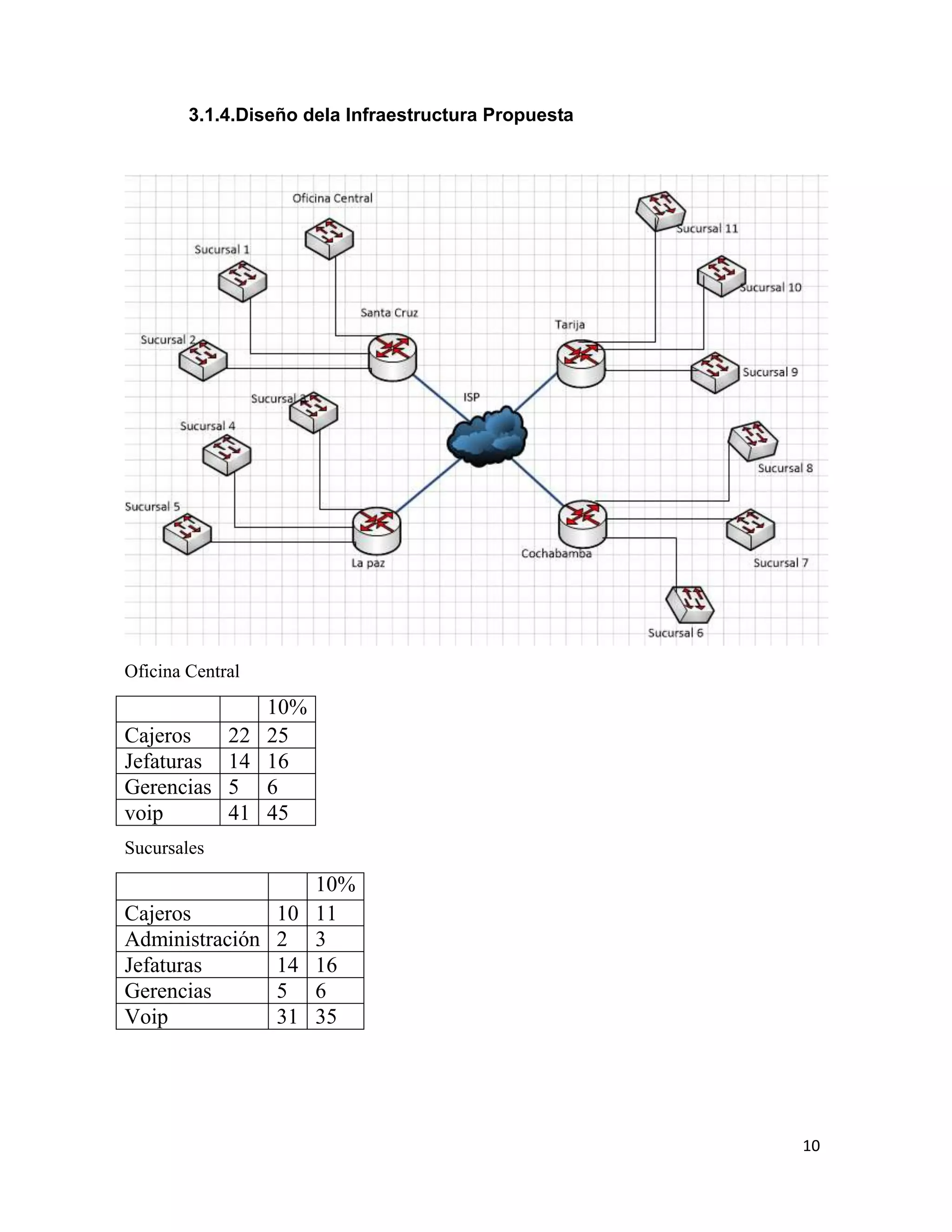 10
3.1.4.Diseño dela Infraestructura Propuesta
Oficina Central
10%
Cajeros 22 25
Jefaturas 14 16
Gerencias 5 6
voip 41 45
Sucursales
10%
Cajeros 10 11
Administración 2 3
Jefaturas 14 16
Gerencias 5 6
Voip 31 35
 