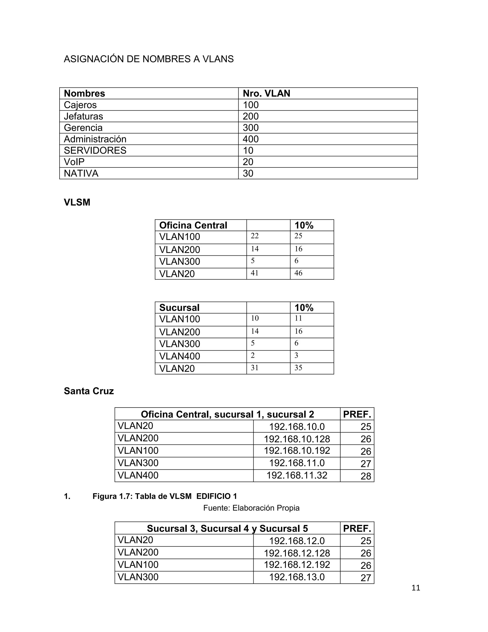 11
ASIGNACIÓN DE NOMBRES A VLANS
Nombres Nro. VLAN
Cajeros 100
Jefaturas 200
Gerencia 300
Administración 400
SERVIDORES 10
VoIP 20
NATIVA 30
VLSM
Oficina Central 10%
VLAN100 22 25
VLAN200 14 16
VLAN300 5 6
VLAN20 41 46
Sucursal 10%
VLAN100 10 11
VLAN200 14 16
VLAN300 5 6
VLAN400 2 3
VLAN20 31 35
Santa Cruz
Oficina Central, sucursal 1, sucursal 2 PREF.
VLAN20 192.168.10.0 25
VLAN200 192.168.10.128 26
VLAN100 192.168.10.192 26
VLAN300 192.168.11.0 27
VLAN400 192.168.11.32 28
1. Figura 1.7: Tabla de VLSM EDIFICIO 1
Fuente: Elaboración Propia
Sucursal 3, Sucursal 4 y Sucursal 5 PREF.
VLAN20 192.168.12.0 25
VLAN200 192.168.12.128 26
VLAN100 192.168.12.192 26
VLAN300 192.168.13.0 27
 