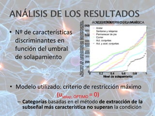 • Nº de características
discriminantes en
función del umbral
de solapamiento
0 0.2 0.4 0.6 0.8 1
0
200
400
600
800
1000
Nivel de solapamiento
Númerodecaracterísticasdiscriminantes
ACELERÓMETRO DEL BRAZO
• Modelo utilizado: criterio de restricción máximo
(usolap, ÓPTIMO = 0)
– Categorías basadas en el método de extracción de la
subseñal más característica no superan la condición
0 0.2 0.4 0.6 0.8 1
0
100
200
300
400
500
600
700
800
900
Nivel de solapamiento
Númerodecaracterísticasdiscriminantes
ACELERÓMETRO DE LA MUÑECA
Andar
Sentarse y relajarse
Permanecer de pie
Correr
Act. conjuntas
Act. y acel. conjuntas
0 0.2 0.4 0.6 0.8 1
0
100
200
300
400
500
600
700
800
900
Nivel de solapamiento
Númerodecaracterísticasdiscriminantes
ACELERÓMETRO DE LA MUÑECA
Andar
Sentarse y relajarse
Permanecer de pie
Correr
Act. conjuntas
Act. y acel. conjuntas
 