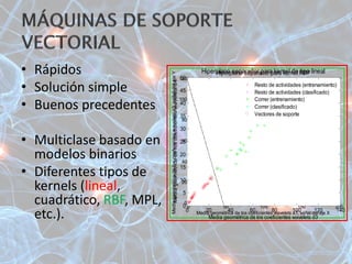 • Rápidos
• Solución simple
• Buenos precedentes
• Multiclase basado en
modelos binarios
• Diferentes tipos de
kernels (lineal,
cuadrático, RBF, MPL,
etc.).
0 50 100 150 200
0
20
40
60
80
100
120
Media geométrica de los coeficientes wavelets a3, señal del eje X
Mediageométricadeloscoeficienteswaveletsa3,señaldelejeY
Hiperplano separador para kernel RBF
Resto de actividades (entrenamiento)
Resto de actividades (clasificado)
Andar (entrenamiento)
Andar (clasificado)
Vectores de soporte
0 20 40 60 80 100 120 140
0
5
10
15
20
25
30
35
40
45
50
Media geométrica de los coeficientes wavelets d3
Mediageométricadeloscoeficienteswaveletsd4
Hiperplano separador para kernel de tipo lineal
Resto de actividades (entrenamiento)
Resto de actividades (clasificado)
Correr (entrenamiento)
Correr (clasificado)
Vectores de soporte
 