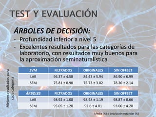 ÁRBOLES DE DECISIÓN:
- Profundidad inferior a nivel 5
- Excelentes resultados para las categorías de
laboratorio, con resultados muy buenos para
la aproximación seminaturalística
SVM FILTRADOS ORIGINALES SIN OFFSET
LAB 96.37 ± 4.58 84.43 ± 5.94 86.90 ± 6.99
SEM 75.81 ± 0.90 75.73 ± 3.02 78.20 ± 2.14
ÁRBOLES FILTRADOS ORIGINALES SIN OFFSET
LAB 98.92 ± 1.08 98.48 ± 1.19 98.87 ± 0.66
SEM 95.05 ± 1.20 92.8 ± 4.01 93.00 ± 4.20
Mejoresresultadospara
cadacategoría
Media (%) ± desviación estándar (%)
 