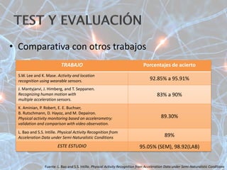 • Comparativa con otros trabajos
TRABAJO Porcentajes de acierto
S.W. Lee and K. Mase. Activity and location
recognition using wearable sensors. 92.85% a 95.91%
J. Mantyjarvi, J. Himberg, and T. Seppanen.
Recognizing human motion with
multiple acceleration sensors.
83% a 90%
K. Aminian, P. Robert, E. E. Buchser,
B. Rutschmann, D. Hayoz, and M. Depairon.
Physical activity monitoring based on accelerometry:
validation and comparison with video observation.
89.30%
L. Bao and S.S. Intille. Physical Activity Recognition from
Acceleration Data under Semi-Naturalistic Conditions 89%
ESTE ESTUDIO 95.05% (SEM), 98.92(LAB)
Fuente: L. Bao and S.S. Intille. Physical Activity Recognition from Acceleration Data under Semi-Naturalistic Conditions
 