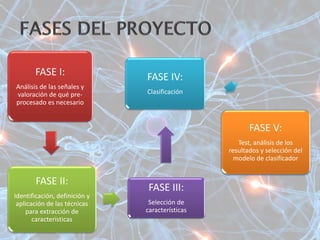 FASE I:
Análisis de las señales y
valoración de qué pre-
procesado es necesario
FASE II:
Identificación, definición y
aplicación de las técnicas
para extracción de
características
FASE III:
Selección de
características
FASE IV:
Clasificación
FASE V:
Test, análisis de los
resultados y selección del
modelo de clasificador
 