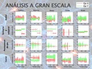 0 200 400
5
5.5
6
6.5
Tiempo (seg)
Aceleración(G)
Cadera
0 200 400
3
4
5
6
7
8
Tiempo (seg)
Aceleración(G)
Muñeca
0 200 400
4
5
6
7
Tiempo (seg)
Aceleración(G)
Brazo
0 200 400
0
5
10
15
Tiempo (seg)
Aceleración(G)
Tobillo
0 200 400
4
4.5
5
5.5
6
6.5
Tiempo (seg)
Aceleración(G)
Muslo0 100 200 300
0
5
10
15
Tiempo (seg)
Aceleración(G)
Cadera
0 100 200 300
0
5
10
15
Tiempo (seg)
Aceleración(G)
Muñeca
0 100 200 300
2
4
6
8
10
12
Tiempo (seg)
Aceleración(G)
Brazo
0 100 200 300
0
5
10
15
Tiempo (seg)
Aceleración(G)
Tobillo
0 100 200 300
0
5
10
15
Tiempo (seg)
Aceleración(G)
Muslo
0 200 400 600
2
4
6
8
10
Tiempo (seg)
Aceleración(G)
Cadera
0 200 400 600
0
2
4
6
8
10
Tiempo (seg)
Aceleración(G)
Muñeca
0 200 400 600
0
5
10
15
Tiempo (seg)
Aceleración(G)
Brazo
0 200 400 600
0
5
10
15
Tiempo (seg)
Aceleración(G)
Tobillo
0 200 400 600
2
4
6
8
10
Tiempo (seg)
Aceleración(G)
Muslo
0 100 200 300
4
6
8
10
Tiempo (seg)
Aceleración(G)
Cadera
0 100 200 300
3
4
5
6
7
8
Tiempo (seg)
Aceleración(G)
Muñeca
0 100 200 300
4
5
6
7
Tiempo (seg)
Aceleración(G)
Brazo
0 100 200 300
0
5
10
15
Tiempo (seg)
Aceleración(G)
Tobillo
0 100 200 300
2
4
6
8
10
12
Tiempo (seg)
Aceleración(G)
Muslo
0 100 200 300
0
5
10
15
Tiempo (seg)
Aceleración(G)
Cadera
0 100 200 300
0
5
10
15
Tiempo (seg)
Aceleración(G)
Muñeca
0 100 200 300
2
4
6
8
10
12
Tiempo (seg)
Aceleración(G)
Brazo
0 100 200 300
0
5
10
15
Tiempo (seg)
Aceleración(G)
Tobillo
0 100 200 300
0
5
10
15
Tiempo (seg)
Aceleración(G)
Muslo
0 100 200 300
0
5
10
15
Tiempo (seg)
Aceleración(G)
Cadera
0 100 200 300
0
5
10
15
Tiempo (seg)
Aceleración(G)
Muñeca
0 100 200 300
2
4
6
8
10
12
Tiempo (seg)
Aceleración(G)
Brazo
0 100 200 300
0
5
10
15
Tiempo (seg)
Aceleración(G)
Tobillo
0 100 200 300
0
5
10
15
Tiempo (seg)
Aceleración(G)
Muslo
0 100 200 300
0
5
10
15
Tiempo (seg)
Aceleración(G)
Cadera
0 100 200 300
0
5
10
15
Tiempo (seg)
Aceleración(G)
Muñeca
0 100 200 300
2
4
6
8
10
12
Tiempo (seg)
Aceleración(G)
Brazo
0 100 200 300
0
5
10
15
Tiempo (seg)
Aceleración(G)
Tobillo
0 100 200 300
0
5
10
15
Tiempo (seg)
Aceleración(G)
Muslo
0 100 200 300
0
5
10
15
Tiempo (seg)
Aceleración(G)
Cadera
0 100 200 300
0
5
10
15
Tiempo (seg)
Aceleración(G)
Muñeca
0 100 200 300
2
4
6
8
10
12
Tiempo (seg)
Aceleración(G)
Brazo
0 100 200 300
0
5
10
15
Tiempo (seg)
Aceleración(G)
Tobillo
0 100 200 300
0
5
10
15
Tiempo (seg)
Aceleración(G)
Muslo
0 200 400
5
5.5
6
6.5
Tiempo (seg)
Aceleración(G)
Cadera
0 200 400
3
4
5
6
7
8
Tiempo (seg)
Aceleración(G)
Muñeca
0 200 400
4
5
6
7
Tiempo (seg)
Aceleración(G)
Brazo
0 200 400
0
5
10
15
Tiempo (seg)
Aceleración(G)
Tobillo
0 200 400
4
4.5
5
5.5
6
6.5
Tiempo (seg)
Aceleración(G)
Muslo
0 200 400
5
5.5
6
6.5
Tiempo (seg)
Aceleración(G)
Cadera
0 200 400
3
4
5
6
7
8
Tiempo (seg)
Aceleración(G)
Muñeca
0 200 400
4
5
6
7
Tiempo (seg)
Aceleración(G)
Brazo
0 200 400
0
5
10
15
Tiempo (seg)
Aceleración(G)
Tobillo
0 200 400
4
4.5
5
5.5
6
6.5
Tiempo (seg)
Aceleración(G)
Muslo
0 200 400
5
5.5
6
6.5
Tiempo (seg)
Aceleración(G)
Cadera
0 200 400
3
4
5
6
7
8
Tiempo (seg)
Aceleración(G)
Muñeca
0 200 400
4
5
6
7
Tiempo (seg)
Aceleración(G)
Brazo
0 200 400
0
5
10
15
Tiempo (seg)
Aceleración(G)
Tobillo
0 200 400
4
4.5
5
5.5
6
6.5
Tiempo (seg)
Aceleración(G)
Muslo
0 200 400
5
5.5
6
6.5
Tiempo (seg)
Aceleración(G)
Cadera
0 200 400
3
4
5
6
7
8
Tiempo (seg)
Aceleración(G)
Muñeca
0 200 400
4
5
6
7
Tiempo (seg)
Aceleración(G)
Brazo
0 200 400
0
5
10
15
Tiempo (seg)
Aceleración(G)
Tobillo
0 200 400
4
4.5
5
5.5
6
6.5
Tiempo (seg)
Aceleración(G)
Muslo
0 200 400 600
2
4
6
8
10
Tiempo (seg)
Aceleración(G)
Cadera
0 200 400 600
0
2
4
6
8
10
Tiempo (seg)
Aceleración(G)
Muñeca
0 200 400 600
0
5
10
15
Tiempo (seg)
Aceleración(G)
Brazo
0 200 400 600
0
5
10
15
Tiempo (seg)
Aceleración(G)
Tobillo
0 200 400 600
2
4
6
8
10
Tiempo (seg)
Aceleración(G)
Muslo
0 200 400 600
2
4
6
8
10
Tiempo (seg)
Aceleración(G)
Cadera
0 200 400 600
0
2
4
6
8
10
Tiempo (seg)
Aceleración(G)
Muñeca
0 200 400 600
0
5
10
15
Tiempo (seg)
Aceleración(G)
Brazo
0 200 400 600
0
5
10
15
Tiempo (seg)
Aceleración(G)
Tobillo
0 200 400 600
2
4
6
8
10
Tiempo (seg)
Aceleración(G)
Muslo
0 200 400 600
2
4
6
8
10
Tiempo (seg)
Aceleración(G)
Cadera
0 200 400 600
0
2
4
6
8
10
Tiempo (seg)
Aceleración(G)
Muñeca
0 200 400 600
0
5
10
15
Tiempo (seg)
Aceleración(G)
Brazo
0 200 400 600
0
5
10
15
Tiempo (seg)
Aceleración(G)
Tobillo
0 200 400 600
2
4
6
8
10
Tiempo (seg)
Aceleración(G)
Muslo
0 200 400 600
2
4
6
8
10
Tiempo (seg)
Aceleración(G)
Cadera
0 200 400 600
0
2
4
6
8
10
Tiempo (seg)
Aceleración(G)
Muñeca
0 200 400 600
0
5
10
15
Tiempo (seg)
Aceleración(G)
Brazo
0 200 400 600
0
5
10
15
Tiempo (seg)
Aceleración(G)
Tobillo
0 200 400 600
2
4
6
8
10
Tiempo (seg)
Aceleración(G)
Muslo
0 100 200 300
4
6
8
10
Tiempo (seg)
Aceleración(G)
Cadera
0 100 200 300
3
4
5
6
7
8
Tiempo (seg)
Aceleración(G)
Muñeca
0 100 200 300
4
5
6
7
Tiempo (seg)
Aceleración(G)
Brazo
0 100 200 300
0
5
10
15
Tiempo (seg)
Aceleración(G)
Tobillo
0 100 200 300
2
4
6
8
10
12
Tiempo (seg)
Aceleración(G)
Muslo
0 100 200 300
4
6
8
10
Tiempo (seg)
Aceleración(G)
Cadera
0 100 200 300
3
4
5
6
7
8
Tiempo (seg)
Aceleración(G)
Muñeca
0 100 200 300
4
5
6
7
Tiempo (seg)
Aceleración(G)
Brazo
0 100 200 300
0
5
10
15
Tiempo (seg)
Aceleración(G)
Tobillo
0 100 200 300
2
4
6
8
10
12
Tiempo (seg)
Aceleración(G)
Muslo
0 100 200 300
4
6
8
10
Tiempo (seg)
Aceleración(G)
Cadera
0 100 200 300
3
4
5
6
7
8
Tiempo (seg)
Aceleración(G)
Muñeca
0 100 200 300
4
5
6
7
Tiempo (seg)
Aceleración(G)
Brazo
0 100 200 300
0
5
10
15
Tiempo (seg)
Aceleración(G)
Tobillo
0 100 200 300
2
4
6
8
10
12
Tiempo (seg)
Aceleración(G)
Muslo
0 100 200 300
4
6
8
10
Tiempo (seg)
Aceleración(G)
Cadera
0 100 200 300
3
4
5
6
7
8
Tiempo (seg)
Aceleración(G)
Muñeca
0 100 200 300
4
5
6
7
Tiempo (seg)
Aceleración(G)
Brazo
0 100 200 300
0
5
10
15
Tiempo (seg)
Aceleración(G)
Tobillo
0 100 200 300
2
4
6
8
10
12
Tiempo (seg)
Aceleración(G)
Muslo
Andar
Sentarse
y
relajarse
Permanecer
depie
Correr
 