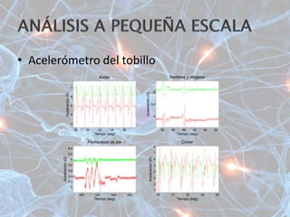 • Acelerómetro del tobillo
28 30 32 34 36
3
4
5
6
7
Tiempo (seg)
Aceleración(G)
Andar
82 84 86 88 90 92
5
5.5
6
Tiempo (seg)
Aceleración(G)
Sentarse y relajarse
420 430 440 450
5
5.2
5.4
5.6
5.8
6
6.2
6.4
Tiempo (seg)
Aceleración(G)
Permanecer de pie
76 77 78 79 80
1
2
3
4
5
6
7
8
Tiempo (seg)
Aceleración(G)
Correr
 