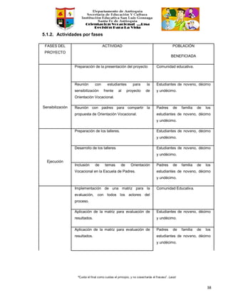 “Cuida el final como cuidas el principio, y no cosecharás el fracaso”. Laozi
38
5.1.2. Actividades por fases
FASES DEL
PROYECTO
ACTIVIDAD POBLACIÓN
BENEFICIADA
Sensibilización
Preparación de la presentación del proyecto Comunidad educativa.
Reunión con estudiantes para la
sensibilización frente al proyecto de
Orientación Vocacional.
Estudiantes de noveno, décimo
y undécimo.
Reunión con padres para compartir la
propuesta de Orientación Vocacional.
Padres de familia de los
estudiantes de noveno, décimo
y undécimo.
Ejecución
Preparación de los talleres. Estudiantes de noveno, décimo
y undécimo.
Desarrollo de los talleres Estudiantes de noveno, décimo
y undécimo.
Inclusión de temas de Orientación
Vocacional en la Escuela de Padres.
Padres de familia de los
estudiantes de noveno, décimo
y undécimo.
Implementación de una matriz para la
evaluación, con todos los actores del
proceso.
Comunidad Educativa.
Aplicación de la matriz para evaluación de
resultados.
Estudiantes de noveno, décimo
y undécimo.
Aplicación de la matriz para evaluación de
resultados.
Padres de familia de los
estudiantes de noveno, décimo
y undécimo.
 