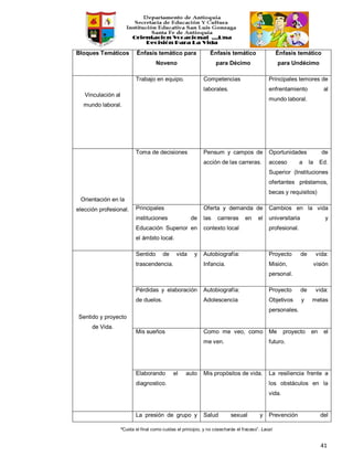 “Cuida el final como cuidas el principio, y no cosecharás el fracaso”. Laozi
41
Bloques Temáticos Énfasis temático para
Noveno
Énfasis temático
para Décimo
Énfasis temático
para Undécimo
Vinculación al
mundo laboral.
Trabajo en equipo. Competencias
laborales.
Principales temores de
enfrentamiento al
mundo laboral.
Orientación en la
elección profesional.
Toma de decisiones Pensum y campos de
acción de las carreras.
Oportunidades de
acceso a la Ed.
Superior (Instituciones
ofertantes préstamos,
becas y requisitos)
Principales
instituciones de
Educación Superior en
el ámbito local.
Oferta y demanda de
las carreras en el
contexto local
Cambios en la vida
universitaria y
profesional.
Sentido y proyecto
de Vida.
Sentido de vida y
trascendencia.
Autobiografía:
Infancia.
Proyecto de vida:
Misión, visión
personal.
Pérdidas y elaboración
de duelos.
Autobiografía:
Adolescencia
Proyecto de vida:
Objetivos y metas
personales.
Mis sueños Como me veo, como
me ven.
Me proyecto en el
futuro.
Elaborando el auto
diagnostico.
Mis propósitos de vida. La resiliencia frente a
los obstáculos en la
vida.
La presión de grupo y Salud sexual y Prevención del
 