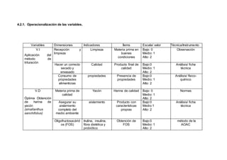 4.2.1. Operacionalización de las variables.
Variables Dimensiones Indicadores Ítems Escala/ valor Técnica/Instrumento
V.I
Aplicación del
método de
trituración
Recepción y
limpieza
Limpieza Materia prima en
buenas
condiciones
Bajo: 0
Medio: 1
Alto: 2
Observación
Hacer un correcto
secado y
envasado
Calidad Producto final de
calidad
Bajo:0
Medio: 1
Alto: 2
Análisis/ ficha
técnica
Consumo de
propiedades
alimenticias
propiedades Presencia de
propiedades
Bajo:0
Medio: 1
Alto: 2
Análisis/ físico-
químico
V.D
Óptima Obtención
de harina de
yacón
(smallanthus
sanchifolius)
Materia prima de
calidad
Yacón Harina de calidad Bajo: 0
Medio: 1
Alto: 2
Normas
Asegurar su
aislamiento
completo del
medio ambiente
aislamiento Producto con
características
propias
Bajo:0
Medio:1
Alto: 2
Análisis/ ficha
técnica
Oligofructosacárid
os (FOS)
Inulina, insulina,
fibra dietética y
probiótico
Obtención de
FOS
Bajo:0
Medio: 1
Alto: 2
método de la
AOAC
 
