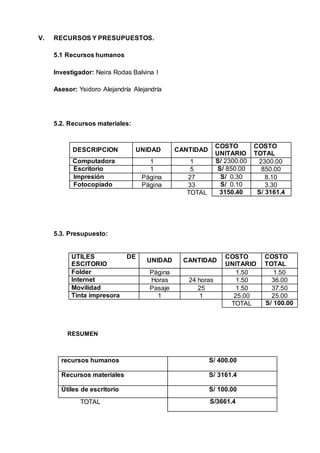 V. RECURSOS Y PRESUPUESTOS.
5.1 Recursos humanos
Investigador: Neira Rodas Balvina I
Asesor: Ysidoro Alejandría Alejandría
5.2. Recursos materiales:
DESCRIPCION UNIDAD CANTIDAD
COSTO
UNITARIO
COSTO
TOTAL
Computadora 1 1 S/ 2300.00 2300.00
Escritorio 1 5 S/ 850.00 850.00
Impresión Página 27 S/ 0.30 8.10
Fotocopiado Página 33 S/ 0.10 3.30
TOTAL 3150.40 S/ 3161.4
5.3. Presupuesto:
UTILES DE
ESCITORIO
UNIDAD CANTIDAD
COSTO
UNITARIO
COSTO
TOTAL
Folder Página 1.50 1.50
Internet Horas 24 horas 1.50 36.00
Movilidad Pasaje 25 1.50 37.50
Tinta impresora 1 1 25.00 25.00
TOTAL S/ 100.00
RESUMEN
recursos humanos S/ 400.00
Recursos materiales S/ 3161.4
Útiles de escritorio S/ 100.00
TOTAL S/3661.4
 