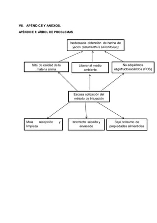 VII. APÉNDICE Y ANEXOS.
APÉNDICE 1: ÁRBOL DE PROBLEMAS
Escasa aplicación del
método de trituración
Mala recepción y
limpieza
Liberar al medio
ambiente
Inadecuada obtención de harina de
yacón (smallanthus sanchifolius)
Incorrecto secado y
envasado
falta de calidad de la
materia prima
Bajo consumo de
propiedades alimenticias
No adquirimos
oligofructosacáridos (FOS)
 