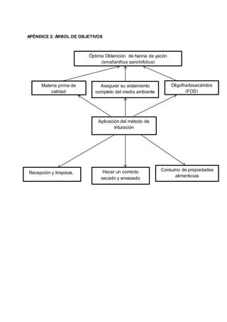 APÉNDICE 2: ÁRBOL DE OBJETIVOS
Aplicación del método de
trituración
Óptima Obtención de harina de yacón
(smallanthus sanchifolius)
consumo
Hacer un correcto
secado y envasado
Recepción y limpieza.
Consumo de propiedades
alimenticias
Materia prima de
calidad
Asegurar su aislamiento
completo del medio ambiente
Oligofructosacáridos
(FOS)
 