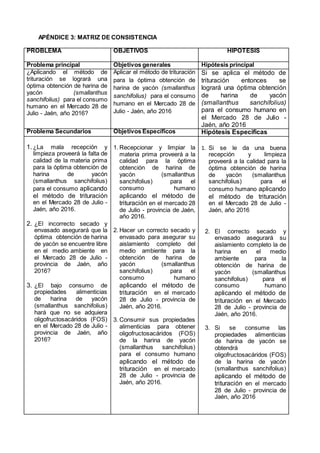 APÉNDICE 3: MATRIZ DE CONSISTENCIA
PROBLEMA OBJETIVOS HIPÓTESIS
Problema principal Objetivos generales Hipótesis principal
¿Aplicando el método de
trituración se logrará una
óptima obtención de harina de
yacón (smallanthus
sanchifolius) para el consumo
humano en el Mercado 28 de
Julio - Jaén, año 2016?
Aplicar el método de trituración
para la óptima obtención de
harina de yacón (smallanthus
sanchifolius) para el consumo
humano en el Mercado 28 de
Julio - Jaén, año 2016
Si se aplica el método de
trituración entonces se
logrará una óptima obtención
de harina de yacón
(smallanthus sanchifolius)
para el consumo humano en
el Mercado 28 de Julio -
Jaén, año 2016
Problema Secundarios Objetivos Específicos Hipótesis Especificas
1. ¿La mala recepción y
limpieza proveerá la falta de
calidad de la materia prima
para la óptima obtención de
harina de yacón
(smallanthus sanchifolius)
para el consumo aplicando
el método de trituración
en el Mercado 28 de Julio -
Jaén, año 2016.
2. ¿El incorrecto secado y
envasado asegurará que la
óptima obtención de harina
de yacón se encuentre libre
en el medio ambiente en
el Mercado 28 de Julio -
provincia de Jaén, año
2016?
3. ¿El bajo consumo de
propiedades alimenticias
de harina de yacón
(smallanthus sanchifolius)
hará que no se adquiera
oligofructosacáridos (FOS)
en el Mercado 28 de Julio -
provincia de Jaén, año
2016?
1. Recepcionar y limpiar la
materia prima proveerá a la
calidad para la óptima
obtención de harina de
yacón (smallanthus
sanchifolius) para el
consumo humano
aplicando el método de
trituración en el mercado 28
de Julio - provincia de Jaén,
año 2016.
2. Hacer un correcto secado y
envasado para asegurar su
aislamiento completo del
medio ambiente para la
obtención de harina de
yacón (smallanthus
sanchifolius) para el
consumo humano
aplicando el método de
trituración en el mercado
28 de Julio - provincia de
Jaén, año 2016.
3. Consumir sus propiedades
alimenticias para obtener
oligofructosacáridos (FOS)
de la harina de yacón
(smallanthus sanchifolius)
para el consumo humano
aplicando el método de
trituración en el mercado
28 de Julio - provincia de
Jaén, año 2016.
1. Si se le da una buena
recepción y limpieza
proveerá a la calidad para la
óptima obtención de harina
de yacón (smallanthus
sanchifolius) para el
consumo humano aplicando
el método de trituración
en el Mercado 28 de Julio -
Jaén, año 2016
2. El correcto secado y
envasado asegurará su
aislamiento completo la de
harina en el medio
ambiente para la
obtención de harina de
yacón (smallanthus
sanchifolius) para el
consumo humano
aplicando el método de
trituración en el Mercado
28 de Julio - provincia de
Jaén, año 2016.
3. Si se consume las
propiedades alimenticias
de harina de yacón se
obtendrá
oligofructosacáridos (FOS)
de la harina de yacón
(smallanthus sanchifolius)
aplicando el método de
trituración en el mercado
28 de Julio - provincia de
Jaén, año 2016
 