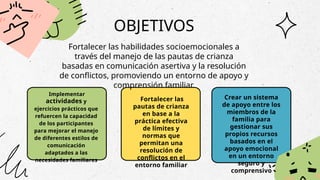 OBJETIVOS
Implementar
actividades y
ejercicios prácticos que
refuercen la capacidad
de los participantes
para mejorar el manejo
de diferentes estilos de
comunicación
adaptados a las
necesidades familiares
Fortalecer las
pautas de crianza
en base a la
práctica efectiva
de límites y
normas que
permitan una
resolución de
conflictos en el
entorno familiar
Crear un sistema
de apoyo entre los
miembros de la
familia para
gestionar sus
propios recursos
basados en el
apoyo emocional
en un entorno
seguro y
comprensivo
Fortalecer las habilidades socioemocionales a
través del manejo de las pautas de crianza
basadas en comunicación asertiva y la resolución
de conflictos, promoviendo un entorno de apoyo y
comprensión familiar.
 
