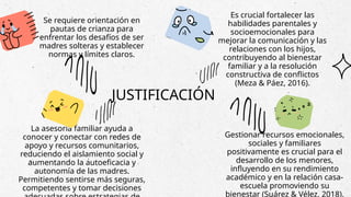Se requiere orientación en
pautas de crianza para
enfrentar los desafíos de ser
madres solteras y establecer
normas y límites claros.
La asesoría familiar ayuda a
conocer y conectar con redes de
apoyo y recursos comunitarios,
reduciendo el aislamiento social y
aumentando la autoeficacia y
autonomía de las madres.
Permitiendo sentirse más seguras,
competentes y tomar decisiones
Es crucial fortalecer las
habilidades parentales y
socioemocionales para
mejorar la comunicación y las
relaciones con los hijos,
contribuyendo al bienestar
familiar y a la resolución
constructiva de conflictos
(Meza & Páez, 2016).
Gestionar recursos emocionales,
sociales y familiares
positivamente es crucial para el
desarrollo de los menores,
influyendo en su rendimiento
académico y en la relación casa-
escuela promoviendo su
bienestar (Suárez & Vélez, 2018).
JUSTIFICACIÓN
 