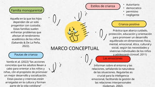 MARCO CONCEPTUAL
Varela et al. (2022) “las acciones
concretas que los adultos llevan a
cabo para orientar a los niños y
niñas, con el propósito de promover
un mejor desarrollo y socialización.
Estas pautas y creencias están
arraigadas en la cultura y forman
parte de la vida cotidiana”
Aquella en la que los hijos
dependen de un solo
progenitor con custodia.
Estas familias suelen
enfrentar problemas que
afectan el rendimiento
académico de los niños
(Sabando & De La Peña,
2022).
Práctica que abarca cuidado,
protección, educación y orientación
para promover un desarrollo
equilibrado en dimensiones física,
mental, emocional, ética, cultural y
social, según las necesidades y
vivencias individuales de los niños
y adolescents (Unicef, 2011)
• Autoritario
• democratico
• permisivo
• negligente
Familia monoparental
Pautas de crianza
Crianza positiva
Estilos de crianza
Las emociones
Informan sobre el entorno y las
relaciones, señalando la naturaleza
de las situaciones. Regularlas es
crucial para la inteligencia
emocional, facilitando la gestión de
las relaciones interpersonales
(Goleman, 2002).
 