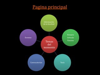 Pagina principal

                     Información
                     de la facultad




                                              Ensayos
Eventos                                       Articulo
                                              Fanzine
                      Temas
                       del
                     momento




     Convocatorias                    Tesis
 