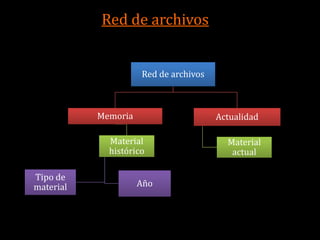 Red de archivos


                     Red de archivos



           Memoria                     Actualidad

             Material                    Material
             histórico                    actual

Tipo de
material             Año
 
