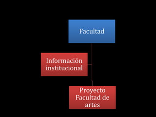 Facultad



Información
institucional


           Proyecto
          Facultad de
             artes
 