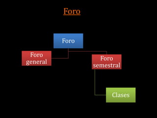 Foro


          Foro

 Foro
                   Foro
general
                 semestral



                       Clases
 