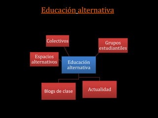 Educación alternativa


       Colectivos                 Grupos
                               estudiantiles
  Espacios
alternativos     Educación
                 alternativa



      Blogs de clase      Actualidad
 