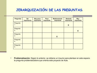 JERARQUIZACIÓN DE LAS PREGUNTAS :  Problematización:  Según lo anterior, se obtiene un insumo para plantear en este espacio la pregunta problematizadora que orienta este proyecto de Aula. x x x Preguntas Sin importancia Muy poco importante Poco importante Medianamente  importante Bastante importante Muy  importante Pregunta 1 Pregunta 2 Pregunta 3 Pregunta 4 Pregunta 5 