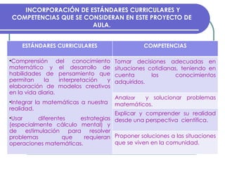 INCORPORACIÓN DE ESTÁNDARES CURRICULARES Y COMPETENCIAS QUE SE CONSIDERAN EN ESTE PROYECTO DE AULA. ESTÁNDARES CURRICULARES COMPETENCIAS Comprensión del conocimiento matemático y el desarrollo de habilidades de pensamiento que permitan la interpretación y elaboración de modelos creativos en la vida diaria. Integrar la matemáticas a nuestra  realidad. Usar diferentes estrategias (especialmente cálculo mental) y de estimulación para resolver problemas  que requieran operaciones matemáticas.  Tomar decisiones adecuadas en situaciones cotidianas, teniendo en cuenta los conocimientos adquiridos. Ana lizar  y solucionar problemas matemáticos. Explicar y comprender su realidad desde una perspectiva  científica. Proponer soluciones a las situaciones que se viven en la comunidad. 