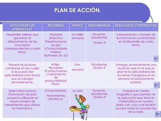 PLAN DE ACCIÓN.   ACTIVIDADES DE APRENDIZAJE  RECURSOS TIEMPO RESPONSABLES RESULTADOS O PRODUCTOS  Desarrollar talleres que garantice el afianzamiento de los conceptos correspondientes a cada tema. Material didáctico Presentaciones en ppt Computadores Videos  Software clic 3.0  Un taller semanal Docente - estudiantes  Grado 5º Interpretación y manejo de la información suministrada en el desarrollo de cada tema. Planear situaciones cotidianas en las cuales se le pueda dar aplicabilidad a los temas que se trabajen semanalmente. Útiles  Escolares Computadores y herramienta de productibilidad Word  Una  semana Estudiantes  Grado 5º Entregar semanalmente una situación real en la que se plasme la aplicabilidad de los temas trabajados en la semana inmediatamente anterior. Sistematizar toda la información de este proyecto utilizando el mayor número de herramientas que ofrece la informática. Computadores. Herramientas ofimáticas. Un año Docente - estudiantes  Grado 5º Carpeta en medio magnético que permite ver la aplicación que tiene la matemáticas en nuestro diario vivir, a la cual tendrán acceso todos los estudiantes de la sede. 