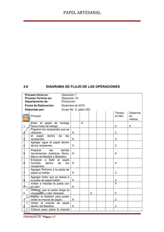 PAPEL ARTESANAL

4.6

DIAGRAMA DE FLUJO DE LAS OPERACIONES

Proceso Inicia en:
Proceso Termina en:
Departamento de:
Fecha de Elaboración:
Elaborado por:
No.

Operación 1
Operación 16
Producción
Diciembre de 2010
Grupo No. 3, salón 202.

Traer el papel de bodega
hacia mesa de trabajo.
Preparar los recipientes que se
utilizaran.
el papel dentro de los
recipientes.
Agregar agua el papel dentro
de los recipientes.

1
2
3
4

Preparar
las
demás
herramientas (batidora, libros,
Marco de Madera y Bastidor).
Empezar a Batir el papel
húmedo
dentro
de
los
recipientes.
Agregar Perfume a la pasta de
papel ya batida.

5
6
7
8
9
1
0
1
1
1
2
1

Tiempo
en Min.

Agregar Color que se desea a
la pasta de papel batido.
Volver a mezclar la pasta con
el color.
Verificar que la pasta tenga la
viscosidad y color deseado.
Sujetar el bastidor para poder
verter la mezcla de papel.
Verter la mezcla de papel
dentro del Bastidor.
Colocar peso sobre la mezcla

FINANZAS III Página 17

Distancia
en
metros.

5

Proceso

6

X
X

2

X

3

X

2

X

6

X

4

X

3

X

3
4

X
X

5

X

2

X

2

 