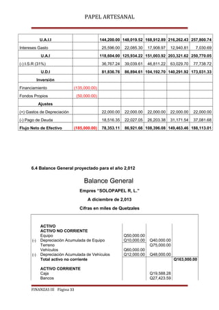 PAPEL ARTESANAL

U.A.I.I

144,200.00 148,019.52 168,912.89 216,262.43 257,800.74

Intereses Gasto

25,596.00

U.A.I

22,085.30

17,908.97

12,940.81

7,030.69

118,604.00 125,934.22 151,003.92 203,321.62 250,770.05

(-) I.S.R (31%)

36,767.24

39,039.61

81,836.76

86,894.61 104,192.70 140,291.92 173,031.33

(+) Gastos de Depreciación

22,000.00

22,000.00

22,000.00

22,000.00

22,000.00

(-) Pago de Deuda

18,516.35

22,027.05

26,203.38

31,171.54

37,081.68

78,353.11

86,921.66 108,396.08 149,463.46 188,113.01

U.D.I

46,811.22

63,029.70

77,738.72

Inversión
Financiamiento

(135,000.00)

Fondos Propios

(50,000.00)

Ajustes

Flujo Neto de Efectivo

(185,000.00)

6.4 Balance General proyectado para el año 2,012

Balance General
Empres “SOLOPAPEL R, L.”
A diciembre de 2,013
Cifras en miles de Quetzales

(-)

(-)

ACTIVO
ACTIVO NO CORRIENTE
Equipo
Depreciación Acumulada de Equipo
Terreno
Vehículos
Depreciación Acumulada de Vehículos
Total activo no corriente
ACTIVO CORRIENTE
Caja
Bancos

FINANZAS III Página 33

Q50,000.00
Q10,000.00
Q60,000.00
Q12,000.00

Q40,000.00
Q75,000.00
Q48,000.00
Q163,000.00
Q19,588.28
Q27,423.59

 
