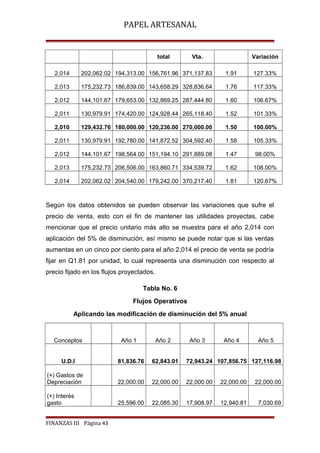 PAPEL ARTESANAL

total

Vta.

Variación

2,014

202,062.02 194,313.00 156,761.96 371,137.83

1.91

127.33%

2,013

175,232.73 186,839.00 143,658.29 328,836.64

1.76

117.33%

2,012

144,101.67 179,653.00 132,869.25 287,444.80

1.60

106.67%

2,011

130,979.91 174,420.00 124,928.44 265,118.40

1.52

101.33%

2,010

129,432.76 180,000.00 120,236.00 270,000.00

1.50

100.00%

2,011

130,979.91 192,780.00 141,872.52 304,592.40

1.58

105.33%

2,012

144,101.67 198,564.00 151,194.10 291,889.08

1.47

98.00%

2,013

175,232.73 206,506.00 163,860.71 334,539.72

1.62

108.00%

2,014

202,062.02 204,540.00 179,242.00 370,217.40

1.81

120.67%

Según los datos obtenidos se pueden observar las variaciones que sufre el
precio de venta, esto con el fin de mantener las utilidades proyectas, cabe
mencionar que el precio unitario más alto se muestra para el año 2,014 con
aplicación del 5% de disminución, así mismo se puede notar que si las ventas
aumentas en un cinco por ciento para el año 2,014 el precio de venta se podría
fijar en Q1.81 por unidad, lo cual representa una disminución con respecto al
precio fijado en los flujos proyectados.
Tabla No. 6
Flujos Operativos
Aplicando las modificación de disminución del 5% anual

Conceptos
U.D.I

Año 1

Año 2

Año 3

Año 4

Año 5

81,836.76

62,843.01

72,943.24 107,856.75 127,116.98

(+) Gastos de
Depreciación

22,000.00

22,000.00

22,000.00

22,000.00

22,000.00

(+) Interés
gasto

25,596.00

22,085.30

17,908.97

12,940.81

7,030.69

FINANZAS III Página 43

 