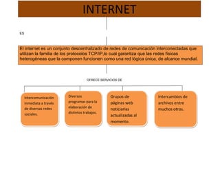 INTERNET
ES

El internet es un conjunto descentralizado de redes de comunicación interconectadas que
utilizan la familia de los protocolos TCP/IP,lo cual garantiza que las redes físicas
heterogéneas que la componen funcionen como una red lógica única, de alcance mundial.

OFRECE SERVICIOS DE

Intercomunicación
inmediata a través
de diversas redes
sociales.

Diversos
programas para la
elaboración de
distintos trabajos.

Grupos de
páginas web
noticiarías
actualizadas al
momento.

Intercambios de
archivos entre
muchos otros.

 