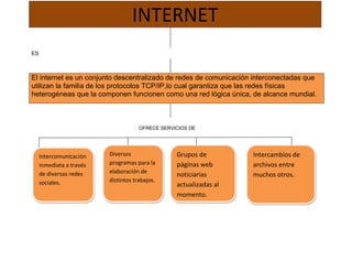 INTERNET
ES

El internet es un conjunto descentralizado de redes de comunicación interconectadas que
utilizan la familia de los protocolos TCP/IP,lo cual garantiza que las redes físicas
heterogéneas que la componen funcionen como una red lógica única, de alcance mundial.

OFRECE SERVICIOS DE

Intercomunicación
inmediata a través
de diversas redes
sociales.

Diversos
programas para la
elaboración de
distintos trabajos.

Grupos de
páginas web
noticiarías
actualizadas al
momento.

Intercambios de
archivos entre
muchos otros.

 