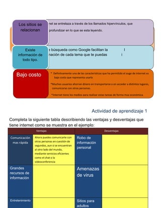 *La información se internet se entrelaza a través de los llamados hipervínculos, que
Los sitios de
*Tan solo con que un breve acercamiento a algunas paginas de
querelacionan
permiten al usuario profundizar en lotenerse esta leyendo.
internet se puede aprender a utilizarlo.
*Cuando una persona descubre todo lo que se puede hacer en
internet, su interés aumenta y lo hace utilizarlo mas.

Es fácil de
usar

*Las herramientas de búsqueda como Google facilitan la
Existe
localización de información de cada tema que te puedas
información de
imaginar. tipo.
todo

l
i

puedas imaginar.

Bajo costo
el b

* Definitvamente una de las características que ha permitido el auge de internet es
bajo costo que representa usarla

o

*Muchos usuarios ahorran dinero en transportarse o en acceder a distintos lugares,
comunicarse con otras personas.
*Internet tiene los medios para realizar estas tareas de forma muy económica.

Actividad de aprendizaje 1
Completa la siguiente tabla describiendo las ventajas y desventajas que
tiene internet como se muestra en el ejemplo:
Ventajas

Comunicación
mas rápida

Ahora puedes comunicarte con
otras personas en cuestión de
segundos, aun si se encuentran
al otro lado del mundo,
mediante servicios eficientes
como el chat o la
videoconferencia

Desventajas

Robo de
información
personal

Grandes
recursos de
información

Amenazas
de virus

Entretenimiento

Sitios para
adultos

 