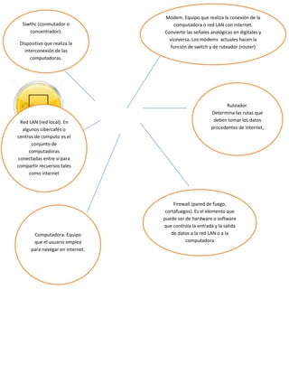 Siwthc (conmutador o
concentrador).
Dispositivo que realiza la
interconexión de las
computadoras.

Red LAN (red local). En
algunos cibercafés o
centros de computo es el
conjunto de
computadoras
conectadas entre si para
compartir recuersos tales
como internet

Computadora. Equipo
que el usuario emplea
para navegar en internet.

Modem. Equipo que realiza la conexión de la
computadora o red LAN con internet.
Convierte las señales analógicas en digitales y
viceversa. Los módems actuales hacen la
función de switch y de ruteador (router)

Ruteador.
Determina las rutas que
deben tomar los datos
procedentes de internet,

Firewall (pared de fuego,
cortafuegos). Es el elemento que
puede ser de hardware o software
que controla la entrada y la salida
de datos a la red LAN o a la
computadora

 
