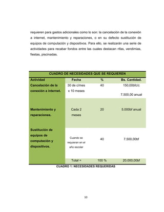 requieren para gastos adicionales como lo son: la cancelación de la conexión
a internet, mantenimiento y reparaciones, o en su defecto sustitución de
equipos de computación y dispositivos. Para ello, se realizarán una serie de
actividades para recabar fondos entre las cuales destacan rifas, vendimias,
fiestas, piscinadas.




             CUADRO DE NECESIDADES QUE SE REQUIEREN
Actividad                   Fecha               %             Bs. Cantidad.
Cancelación de la        30 de c/mes           40              150,00bfc/c
conexión a internet.     x 10 meses
                                                             7.500,00 anual



Mantenimiento y             Cada 2             20             5.000bf anual
reparaciones.               meses



Sustitución de
equipos de
                           Cuando se
                                               40               7.500,00bf
computación y            requieran en el
dispositivos.             año escolar




                            Total =           100 %            20.000,00bf
                   CUADRO 1: NECESIDADES REQUERIDAS




                                        10
 