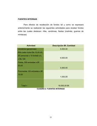 FUENTES INTERNAS

        Para efectos de recolección de fondos tal y como se expresara
anteriormente se realizarán las siguientes actividades para recabar fondos
entre las cuales destacan: rifas, vendimias, fiestas (matinée, guerras de
minitecas)




             Actividad                    Descripción Bf. Cantidad
Vendimia (ganancias)                              5.000.00
Rifa (valor ticket Bs 10,00 bf)
50 personas x 10 tickets c/u
                                                  5.000,00
x Bs.100
Fiesta. 500 entradas x Bf
20,00
                                                  5.000,00
Piscinadas 100 entradas x Bf
10,00
                                                  1.000,00



    Total =                                    16.000,00 Bf.
                         CUADRO 2: FUENTES INTERNAS




                                     11
 