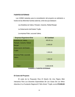 FUENTES EXTERNAS

   Los 4.000bf restantes para la consolidación del proyecto se solicitarán a
través de las diferentes fuentes externas, entre las que destacan:

        Las Alcaldías de Valera, Pampán, Carache, Rafael Rangel.

        La Gobernación del Estado Trujillo.

        La empresa Polar, sucursal Valera.

 Empresa-Organismo-Ente                         Bf. Cantidad
Alcaldías de: Valera,                            400.00 c/u
Pampán, Carache, Rafael
                                                  2.000,00
Rangel.
Gobernación del Estado
Trujillo.
                                                  1.000,00
Empresa Polar, sucursal
Valera.
                                                  1.000,00



    Total =                                     4.000,00 Bf.
                        CUADRO 3: FUENTES EXTERNAS




El Costo del Proyecto:

        El costo de la Propuesta Para El Diseño De Una Página Web
Interactiva Para Los Docentes Especialistas De Las Casas De Los Niños
Adscritos A La Fundación Regional El “Niño Simón” Trujillo, es de 370.000,00



                                      12
 