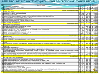 RESULTADOS DEL ESTUDIO TÉCNICO (NECESIDADES DE ADECUACIONES Y OBRAS FÍSICAS)
ITE                                                                      DESCRIPCION                                                                              UM CANT.    Vr. Unit.    Subtotal
 1 ACTIVIDADES PRELIMINARES
1,1 Estudio de suelos apiques con resultados                                                                                                                      un    4     $ 485.000    $ 1.940.000
1,2 Descapote terreno                                                                                                                                             m2   84        $ 3.000     $ 252.000
                                                                                                                             Subtotal actividades preliminares                             $ 2.192.000
 2    BASES, RELLENOS
2,1   Excavación a de terreno, profundidad variable.                                                                                                              m3 15,6       $ 7.000      $ 109.200
2,2   Excavación manual zapatas                                                                                                                                   m3 6,84      $ 25.476      $ 174.256
2,3   Relleno en roca muerta compactada. Altura 30 cms. Compactada mecánicamente en capas de 20 cms                                                               m3  18       $ 41.800      $ 752.400
2,4   Base recebo B-600. Compactada al 95% proctor. E=10 cm                                                                                                       m3   6       $ 63.800      $ 382.800
2,5   Base recebo B-200. Compactada al 95% proctor. E=10 cm                                                                                                       m3   6       $ 41.800      $ 250.800
2,6   Solado en concreto pobre 5 cms. Concreto zapatas y/o bases                                                                                                  m2 3,24      $ 20.850       $ 67.554
2,7   Retiro sobrantes de excavaciones                                                                                                                            m3 40,44     $ 14.300      $ 578.292
                                                                                                                                      Subtotal bases, rellenos                             $ 2.315.302
 3    ESTRUCTURAS EN CONCRETO
3,1   Columnas en concreto 30 x 30 en concreto de 3000 psi                                                                                                        ml  27       $ 81.924    $ 2.211.948
3,2   COLUMNAS/Refuerzo en acero 60.000 psi                                                                                                                       kg 585        $ 2.589    $ 1.514.565
3,3   Viga de amarre de 15cm x 20cm en concreto comun de 3.000 psi perimetral. Sobre zapatas.                                                                     ml  38       $ 81.924    $ 3.113.112
3,4   Viga de amarre/Refuerzo en acero 60.000 psi                                                                                                                 kg 748        $ 2.589    $ 1.936.572
3,5   Zapatas en concreto de 60x60x40 en concreto 4.000 psi                                                                                                       m3   2       $ 79.060      $ 158.120
3,6   Zapatas de amarre/Refuerzo en acero 60,000 psi                                                                                                              kg 115,2      $ 2.589      $ 298.253
                                                                                                                                           Subtotal estructura                             $ 9.232.570
 4 MAMPOSTERIA
4,1 Muro en bloque No. 5                                                                                                                                          m2   123     $ 32.850    $ 4.040.550
4,2 Muro en mampostería ladrillo limpio estructural 15 cms. espesor                                                                                               M2   5,85    $ 42.800      $ 250.380
                                                                                                                                         Subtotal mampostería                              $ 4.290.930
 5 PISOS
5,1 Placa de concreto 4000 psi 10 cms. De espesor. Esmaltado con helicóptero. Con endurecedor SIKAFLOOR QUARZ TOP trafico pesado                                  m2   57      $ 52.850    $ 3.012.450
                                                                                                                                                Subtotal pisos                             $ 3.012.450
 6 CUBIERTA
6,1 Tejas asbesto cemento No. 12                                                                                                                                  UN   28      $ 43.500    $ 1.218.000
6,2 ESTRUCTURA METALICA CUBIERTA. Incluye vigas principales y viguetas tipo perlin doble de cubierta.                                                             kg   285      $ 7.400    $ 2.109.000
    Suministro e instalación refuerzo metálico teja traslucida en varilla de 1/2" similar a las existentes en la planta. Pintadas con anticorrosivo y esmalte
6,3                                                                                                                                                               ml   25        $ 9.000    $ 225.000
    blanco a base de agua
6,4 Canal metálica doblada en lamina galvanizada cal.22 desarrollo 1.00.Grafada,remachada,soldada con estaño. Impermeabilización interna.                         ml   18     $ 113.000    $ 2.034.000
6,5 Bajante 6" metálica cal. 22 galvanizada. Con anticorrosivo y acabado exterior en esmalte blanco                                                               ml   15      $ 25.000      $ 375.000
                                                                                                                                             Subtotal Cubierta                             $ 5.961.000
 7 INSTALACIONES HIDROSANITARIAS
7,1 Caja de inspección 80x80 internas redes sanitarias en ladrillo con pañetes y tapa.                                                                            un     3     $ 84.500      $ 253.500
7,2 Caja de inspección aguas lluvias 80x80 espesor muro 10 cms. En ladrillo con pañetes y tapa.                                                                   un     2     $ 84.500      $ 169.000
7,3 Empalme a caja existente                                                                                                                                      un     2     $ 58.000      $ 116.000
7,4 Relleno para instalación de red de aguas lluvias y sanitarias. Incluye relleno y base de arena para tubería. Profundidad 1 mts                                m3   5,85    $ 67.186      $ 393.038
7,5 Punto sanitario 2"-3"                                                                                                                                         Un     2     $ 87.500      $ 175.000
7,6 Punto sanitario y punto canal aguas lluvias 4"                                                                                                                un     3     $ 87.500      $ 262.500
7,7 Red aguas Tubería sanitaria pesada PVC 6" enterrada                                                                                                           ml    12     $ 36.978      $ 443.736
7,8 Desagües en pvc para canal de aguas lluvias 3". Dos unidades por canal. Incluye sosco metálico y sellado de unión                                             un     4     $ 78.500      $ 314.000
7,9 Suministro e instalación rejillas tipo cúpula 4" en canal exterior de aguas lluvias                                                                           un     4     $ 36.600      $ 146.400
                                                                                                                         Subtotal instalaciones hidrosanitarias                            $ 2.273.174
 