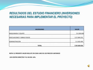 RESULTADOS DEL ESTUDIO FINANCIERO (INVERSIONES
NECESARIAS PARA IMPLEMENTAR EL PROYECTO)


                                    INVERSIONES                        VALOR

MAQUINARIA Y EQUIPO                                                      $ 6.500.000

ADECUACIONES Y OBRAS FISICAS                                           $ 27.004.252

ADMINISTRACION                                                          $ 2.565.404

                                        TOTAL                          $ 29.569.656



NOTA: EL PRESENTE VALOR INCLUYE EN CADA UNO DE LOS PRECIOS UNITARIOS

LOS COSTOS DIRECTOS Y EL IVA DEL 16%.
 