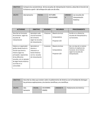 ACTIVIDAD OBJETIVO SESIONES RECURSOS PROCEDIMIENTO
Describe las funciones
de la historia según las
escuelas de
interpretación
Aprenderá cada
uno de funciones
de la historia
según las escuelas
de interpretación.
2 Sesiones Maestro de Aula
Computadoras
Proyector LCD
Escribir en su libreta las
escuelas de interpretación y
sus funciones.
Elabora un organizador
grafico donde ilustre la
función que tiene la
historia según los
principales exponentes
de las diferentes
escuelas, con un ejemplo
de algún hecho histórico
ocurrido en su
comunidad.
Aprenderá el
alumno a
relacionar un
hecho histórico
con las escuelas
de interpretación.
2 sesiones Maestro de Aula
Computadoras
Proyector LCD
Dar a la clase de la materia
historia y le explicara las
funciones de la historia
según las escuelas de
interpretación.
OBJETIVO Compara las características de las escuelas de interpretación historia y describe la función de
la historia a partir del enfoque de cada una de ellas.
GRUPO 2do.Semestre FECHA: OCTUBRE-
NOVIEMBRE
UNIDAD
II
Las escuelas de
interpretación
histórica
OBJETIVO Describe las ideas que existen sobre el poblamiento de América con la finalidad de distinguir
las primeras explicaciones y las teorías científicas y no científicas.
GRUPO 2do.
Semestre
FECHA: DICIEMBRE-
ENERO
UNIDAD III Poblamiento de América
 