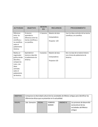 OBJETIVO: Comparara la diversidad cultural de las sociedades de México antiguo para identificar las
diferencias éticas que se presentan en la actualidad.
GRUPO: 2do. Semestre FECHA: FEBRERO-
MARZO
UNIDAD IV Los procesos de desarrollo
sociocultural de las
sociedades del México
antiguo
ACTIVIDAD OBJETIVO
SESION
ES
RECURSOS PROCEDIMIENTO
Diferencia
entre las
teorías
científicas y
no científicas
sobre el
poblamiento
América
El alumno
aprenderá a
diferencia entre las
teorías científicas y
no científica.
3 Sesiones Maestro de Aula
Computadoras
Proyector LCD
Usar las ideas centrales de las teorías
científicas y no científica.
Realiza un
organizador
grafico donde
describe y
compara las
rutas y las
ideas
centrales
sobre el
poblamiento
de América.
Aprenderá el
alumno a describir
el poblamiento de
América
3 sesiones. Maestro de Aula
Computadoras
Proyector LCD
Dar a la clase de la materia historia
con el tema de poblamiento de
América.
 