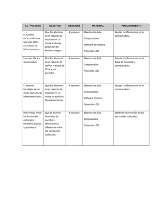 ACTIVIDADES OBJETIVO SESIONES MATERIAL PROCEDIMIENTO
EL ALUMNO
LOCALIZARÁ EN UN
MAPA LAS ÁREAS
CULTURALES DE
MÉXICO ANTIGUO.
Que los alumnos
sean capaces de
localizar en un
mapa las áreas
culturales de
México antiguo
4 sesiones Maestro de Aula
Computadoras
Software de historia
Proyector LCD
Buscar la información en la
computadora.
La etapa lítica y
sus periodos
Que los alumnos
sean capaces de
definir la etapa de
lítica y sus
periodos
4 sesiones Maestro de Aula
Computadora
Proyector LCD
Buscar la información en la
base de datos de la
computadora.
El alumno
localizara en un
mapa las culturas
Mesoamericanas
Que los alumnos
sean capaces de
localizar en un
mapa las culturas
Mesoamericanas
4 sesiones Maestro de Aula
Computadora
Software historia
Proyector LCD
Buscar la información en la
computadora.
Diferencias entre
los horizontes
culturales:
fornativo, clasico
y posclasico
Que el alumno
sea capaz de
escribir y
reconocer las
diferentes entre
los horizontes
culturales.
4 sesiones Maestro de Aula
Computadora
Proyector LCD
Obtener información de los
horizontes culturales.
 