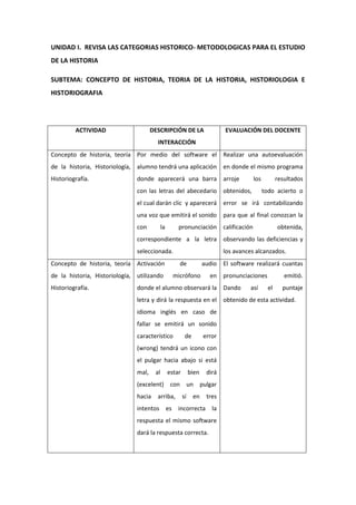 UNIDAD I. REVISA LAS CATEGORIAS HISTORICO- METODOLOGICAS PARA EL ESTUDIO
DE LA HISTORIA
SUBTEMA: CONCEPTO DE HISTORIA, TEORIA DE LA HISTORIA, HISTORIOLOGIA E
HISTORIOGRAFIA
ACTIVIDAD DESCRIPCIÓN DE LA
INTERACCIÓN
EVALUACIÓN DEL DOCENTE
Concepto de historia, teoría
de la historia, Historiología,
Historiografía.
Por medio del software el
alumno tendrá una aplicación
donde aparecerá una barra
con las letras del abecedario
el cual darán clic y aparecerá
una voz que emitirá el sonido
con la pronunciación
correspondiente a la letra
seleccionada.
Realizar una autoevaluación
en donde el mismo programa
arroje los resultados
obtenidos, todo acierto o
error se irá contabilizando
para que al final conozcan la
calificación obtenida,
observando las deficiencias y
los avances alcanzados.
Concepto de historia, teoría
de la historia, Historiología,
Historiografía.
Activación de audio
utilizando micrófono en
donde el alumno observará la
letra y dirá la respuesta en el
idioma inglés en caso de
fallar se emitirá un sonido
característico de error
(wrong) tendrá un icono con
el pulgar hacia abajo si está
mal, al estar bien dirá
(excelent) con un pulgar
hacia arriba, sí en tres
intentos es incorrecta la
respuesta el mismo software
dará la respuesta correcta.
El software realizará cuantas
pronunciaciones emitió.
Dando así el puntaje
obtenido de esta actividad.
 
